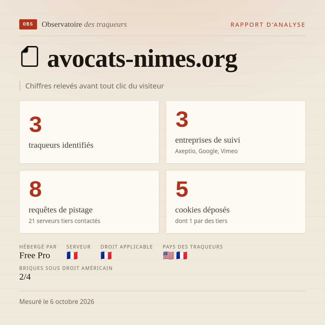 avocats-nimes.org : 3 traqueurs identifiés, 3 entreprises de suivi, 8 requêtes de pistage. Chiffres relevés avant tout clic du visiteur.