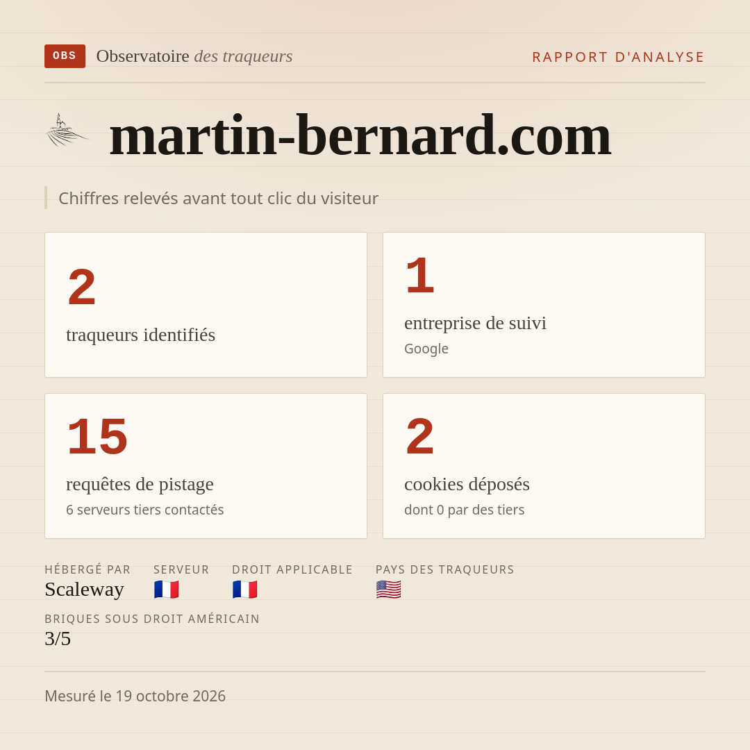 martin-bernard.com : 2 traqueurs identifiés, 1 entreprise de suivi, 15 requêtes de pistage. Chiffres relevés avant tout clic du visiteur.