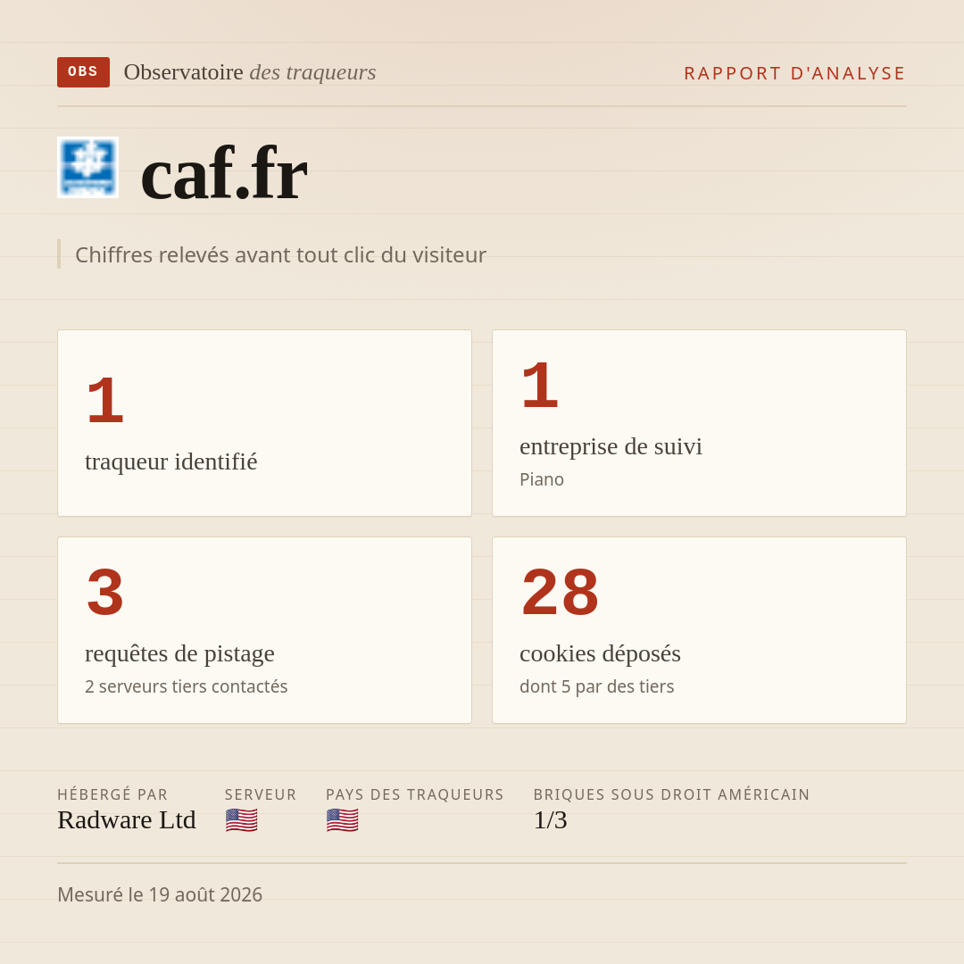 caf.fr : 1 traqueur identifié, 1 entreprise de suivi, 3 requêtes de pistage. Chiffres relevés avant tout clic du visiteur.