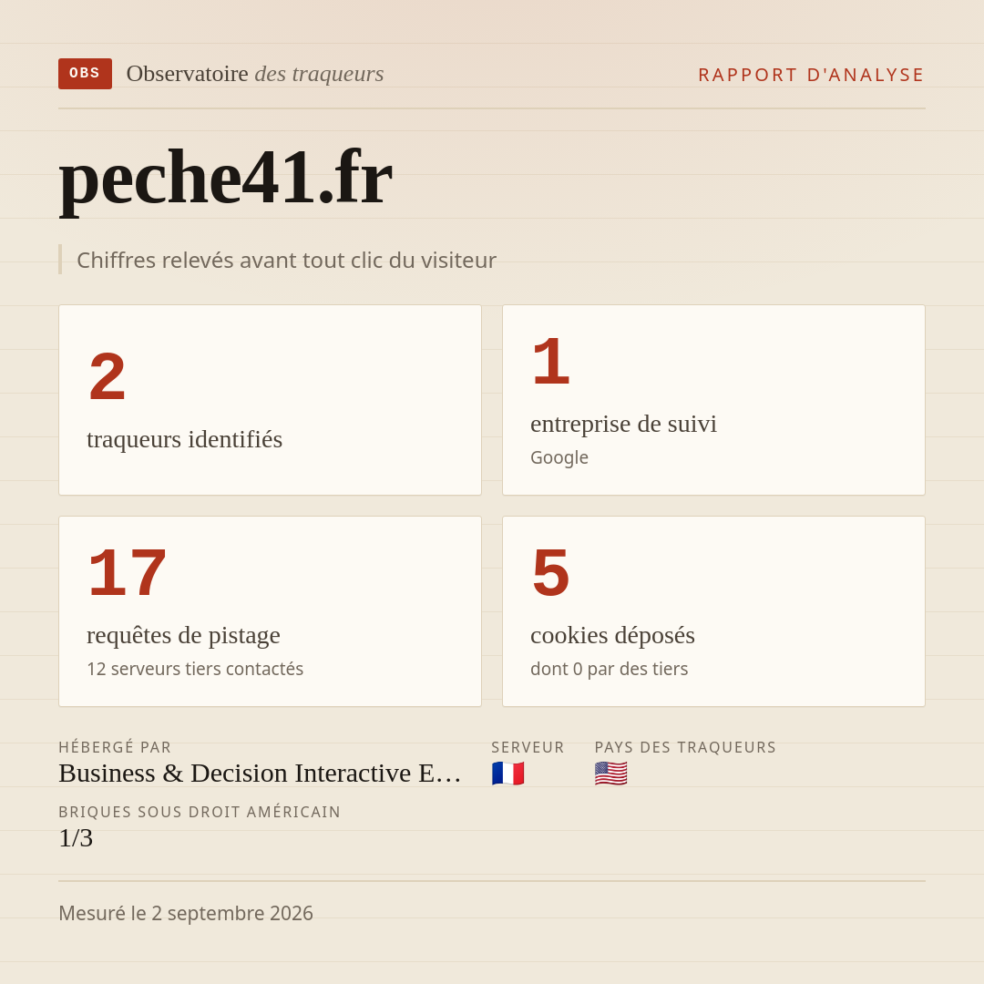 peche41.fr : 2 traqueurs identifiés, 1 entreprise de suivi, 17 requêtes de pistage. Chiffres relevés avant tout clic du visiteur.