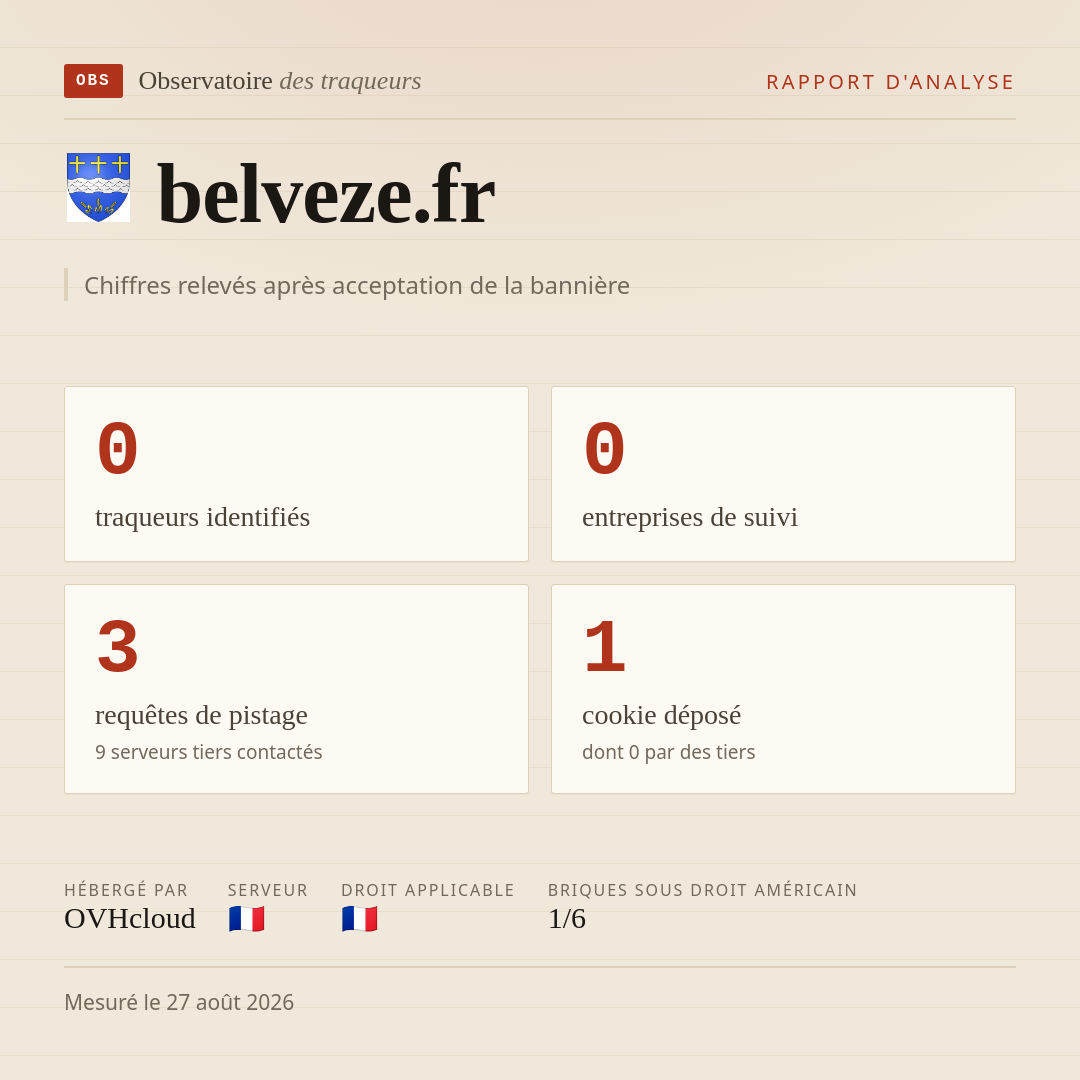 belveze.fr : 0 traqueurs identifiés, 0 entreprises de suivi, 3 requêtes de pistage. Chiffres relevés après acceptation de la bannière.