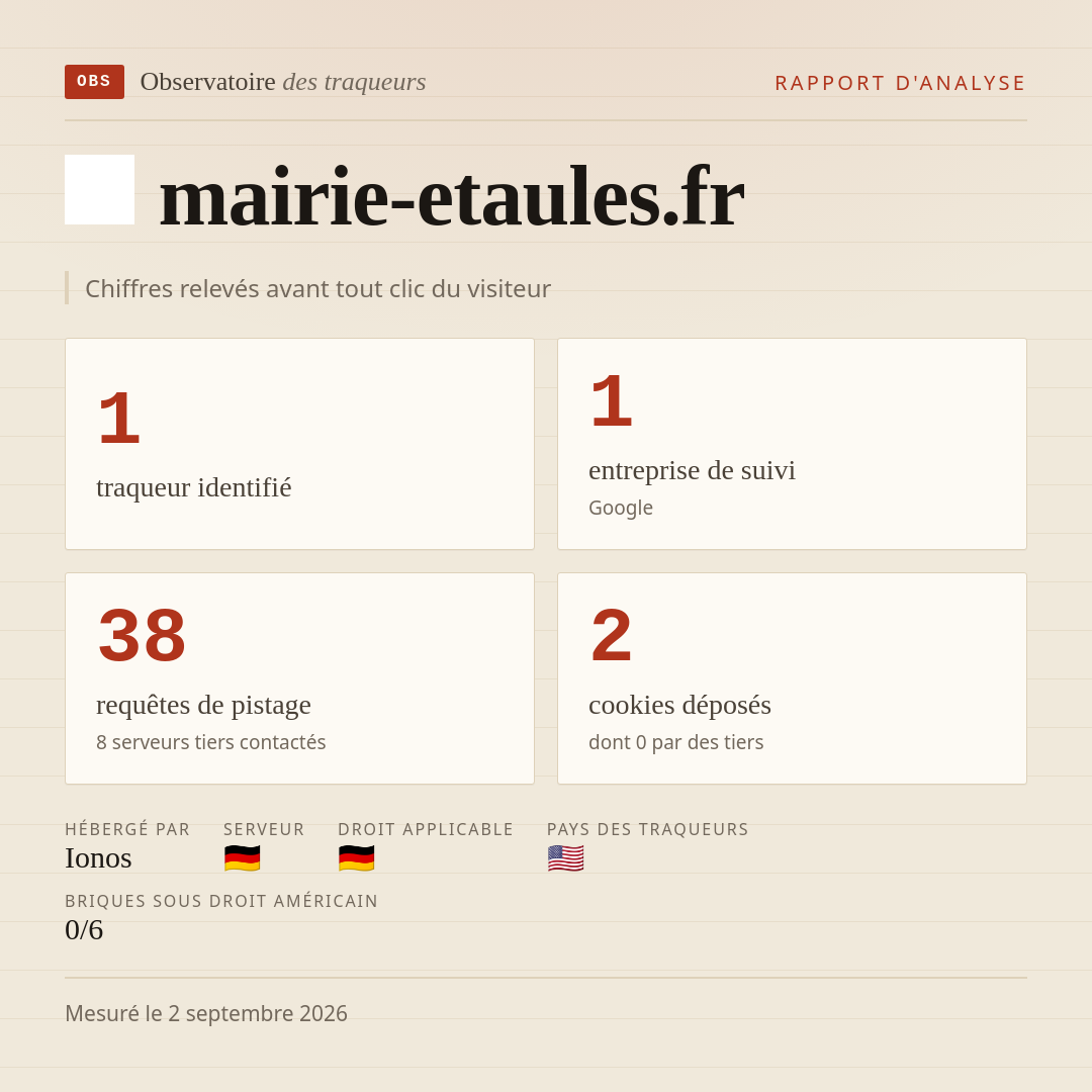 mairie-etaules.fr : 1 traqueur identifié, 1 entreprise de suivi, 38 requêtes de pistage. Chiffres relevés avant tout clic du visiteur.