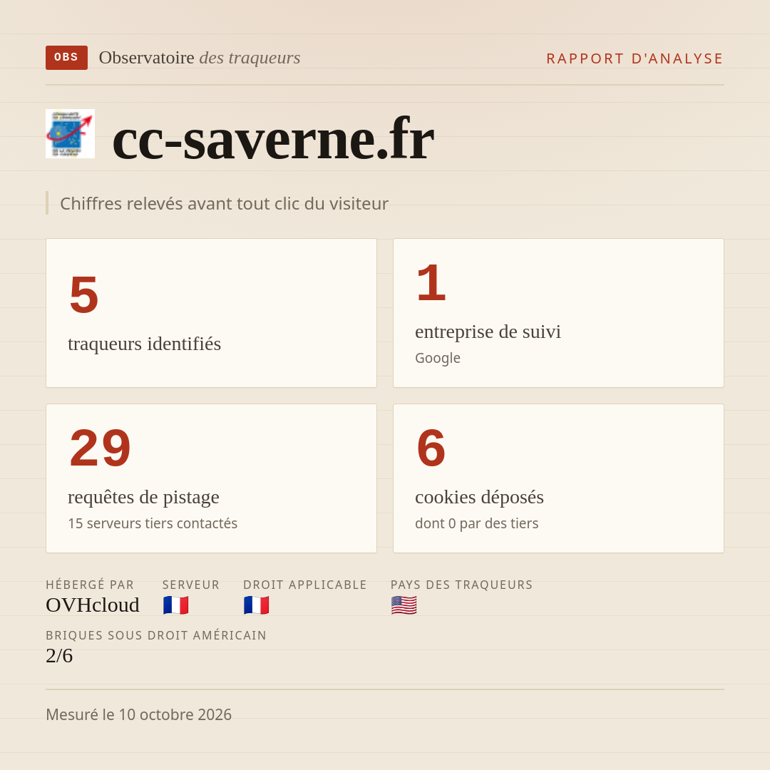 cc-saverne.fr : 5 traqueurs identifiés, 1 entreprise de suivi, 29 requêtes de pistage. Chiffres relevés avant tout clic du visiteur.