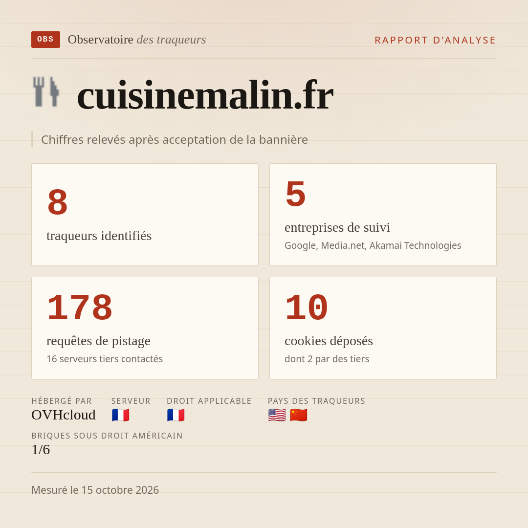 cuisinemalin.fr : 8 traqueurs identifiés, 5 entreprises de suivi, 178 requêtes de pistage. Chiffres relevés après acceptation de la bannière.