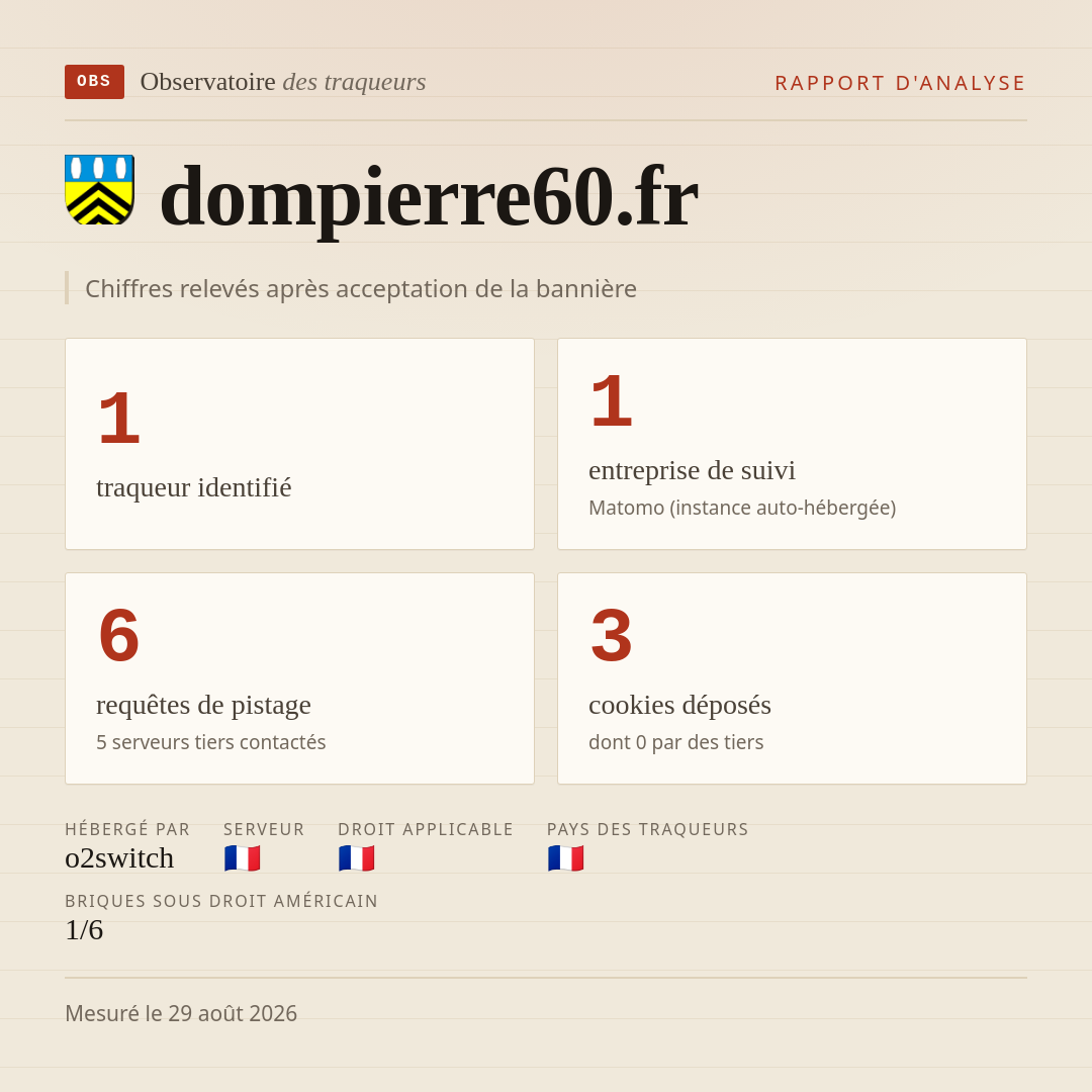 dompierre60.fr : 1 traqueur identifié, 1 entreprise de suivi, 6 requêtes de pistage. Chiffres relevés après acceptation de la bannière.