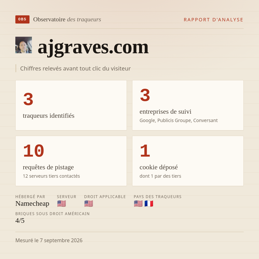 ajgraves.com : 3 traqueurs identifiés, 3 entreprises de suivi, 10 requêtes de pistage. Chiffres relevés avant tout clic du visiteur.