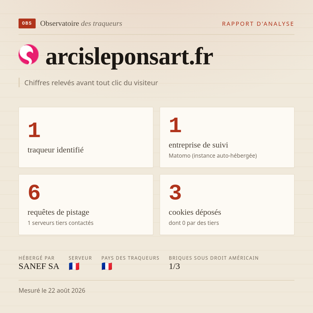 arcisleponsart.fr : 1 traqueur identifié, 1 entreprise de suivi, 6 requêtes de pistage. Chiffres relevés avant tout clic du visiteur.