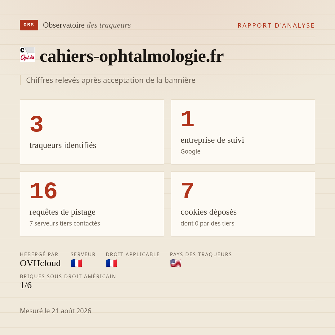 cahiers-ophtalmologie.fr : 3 traqueurs identifiés, 1 entreprise de suivi, 16 requêtes de pistage. Chiffres relevés après acceptation de la bannière.