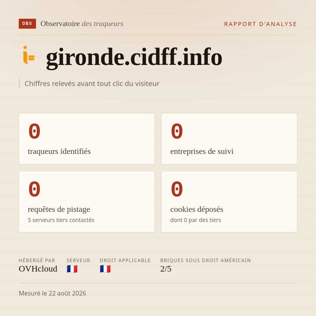 gironde.cidff.info : 0 traqueurs identifiés, 0 entreprises de suivi, 0 requêtes de pistage. Chiffres relevés avant tout clic du visiteur.