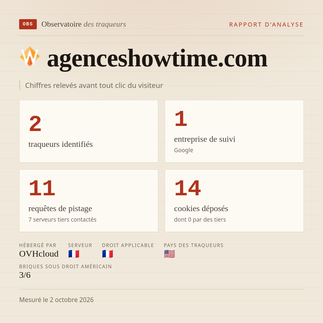 agenceshowtime.com : 2 traqueurs identifiés, 1 entreprise de suivi, 11 requêtes de pistage. Chiffres relevés avant tout clic du visiteur.