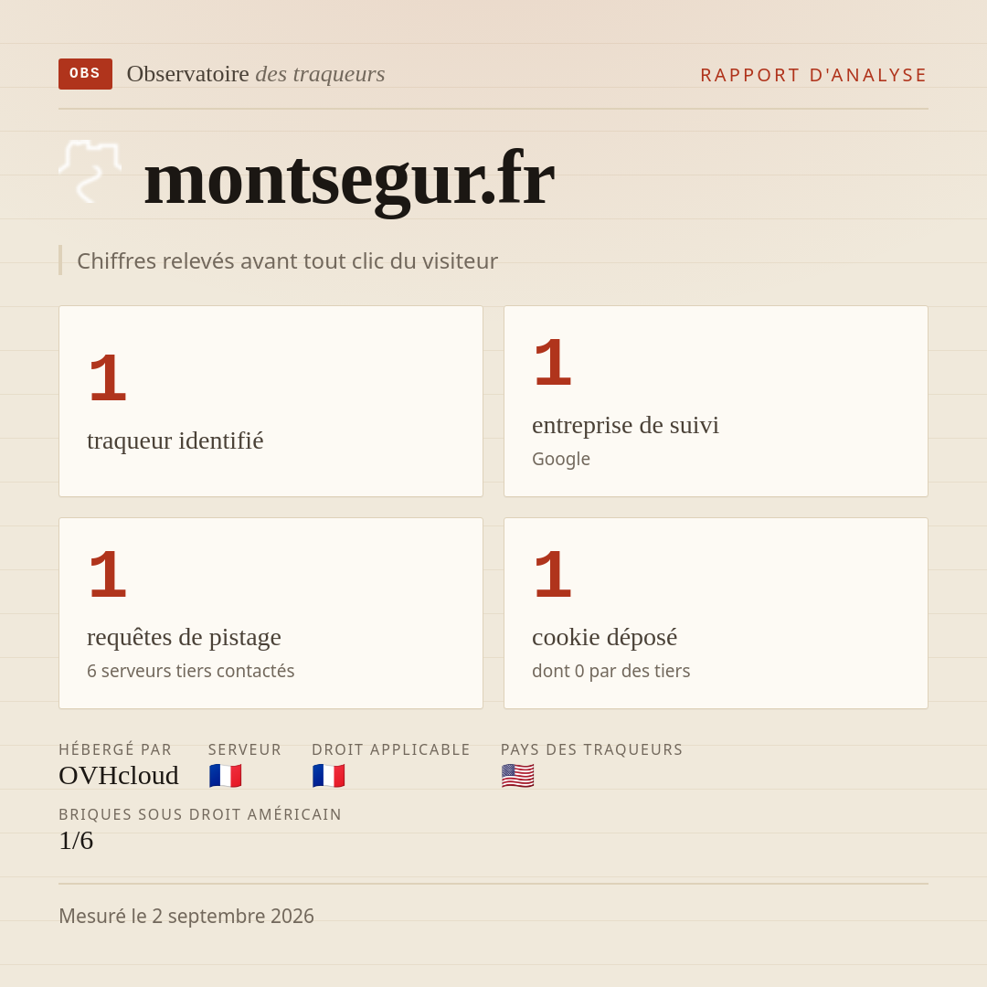 montsegur.fr : 1 traqueur identifié, 1 entreprise de suivi, 1 requêtes de pistage. Chiffres relevés avant tout clic du visiteur.
