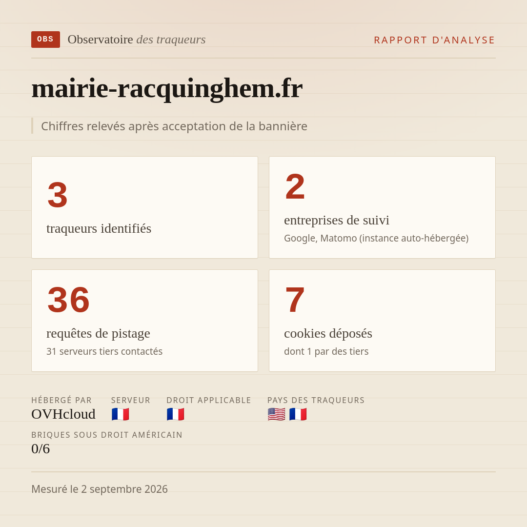 mairie-racquinghem.fr : 3 traqueurs identifiés, 2 entreprises de suivi, 36 requêtes de pistage. Chiffres relevés après acceptation de la bannière.
