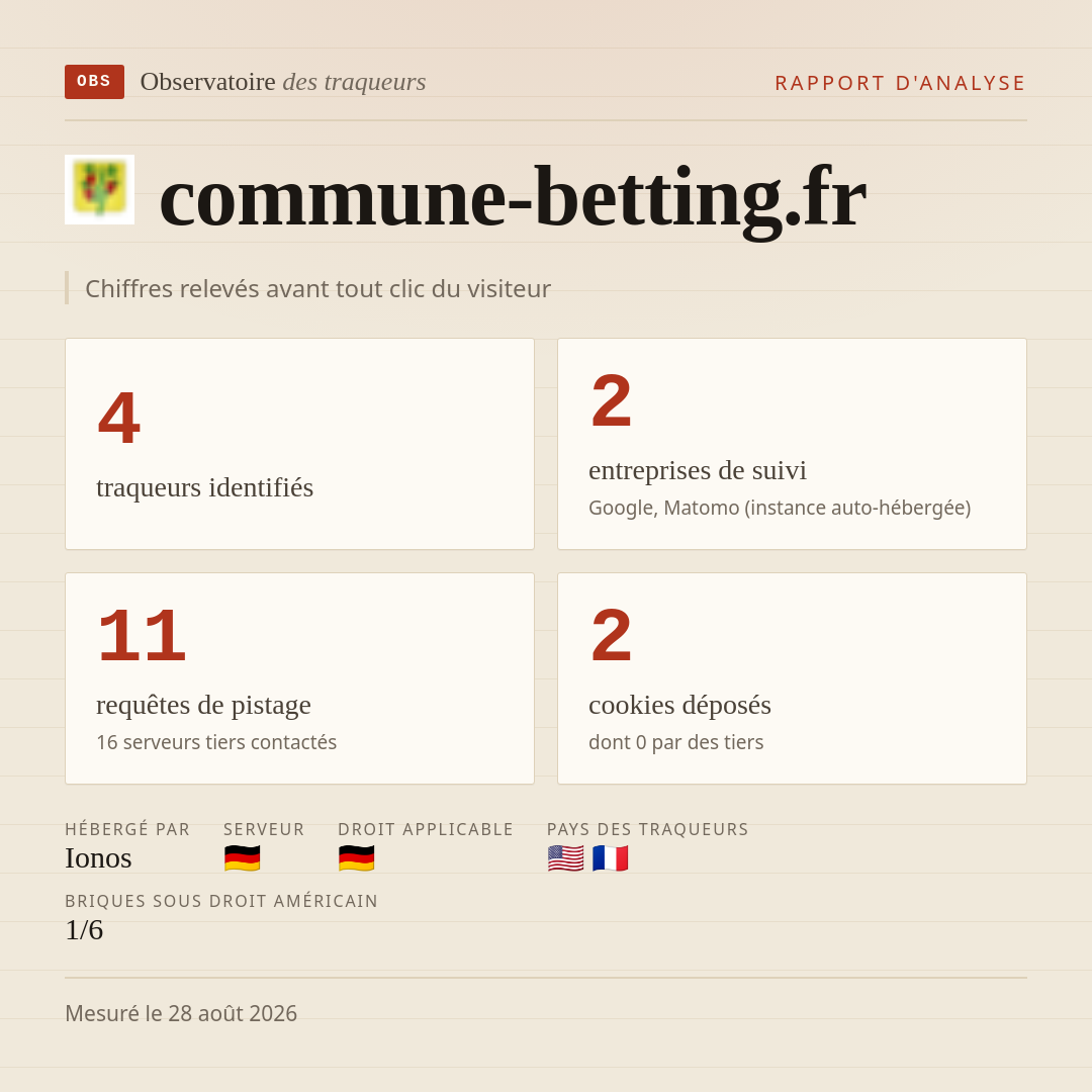 commune-betting.fr : 4 traqueurs identifiés, 2 entreprises de suivi, 11 requêtes de pistage. Chiffres relevés avant tout clic du visiteur.
