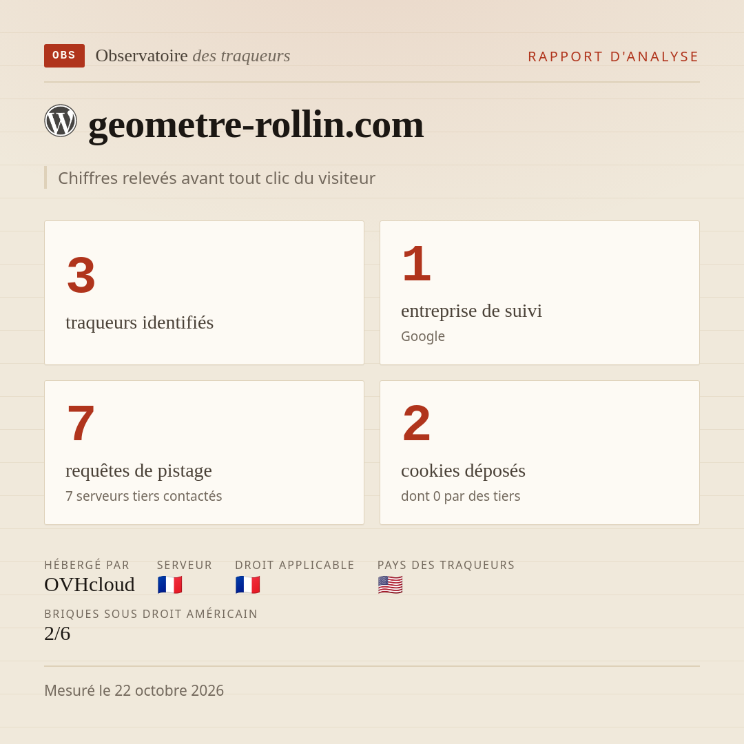 geometre-rollin.com : 3 traqueurs identifiés, 1 entreprise de suivi, 7 requêtes de pistage. Chiffres relevés avant tout clic du visiteur.