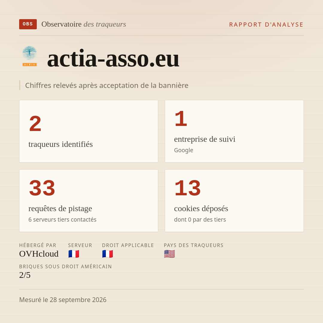 actia-asso.eu : 2 traqueurs identifiés, 1 entreprise de suivi, 33 requêtes de pistage. Chiffres relevés après acceptation de la bannière.