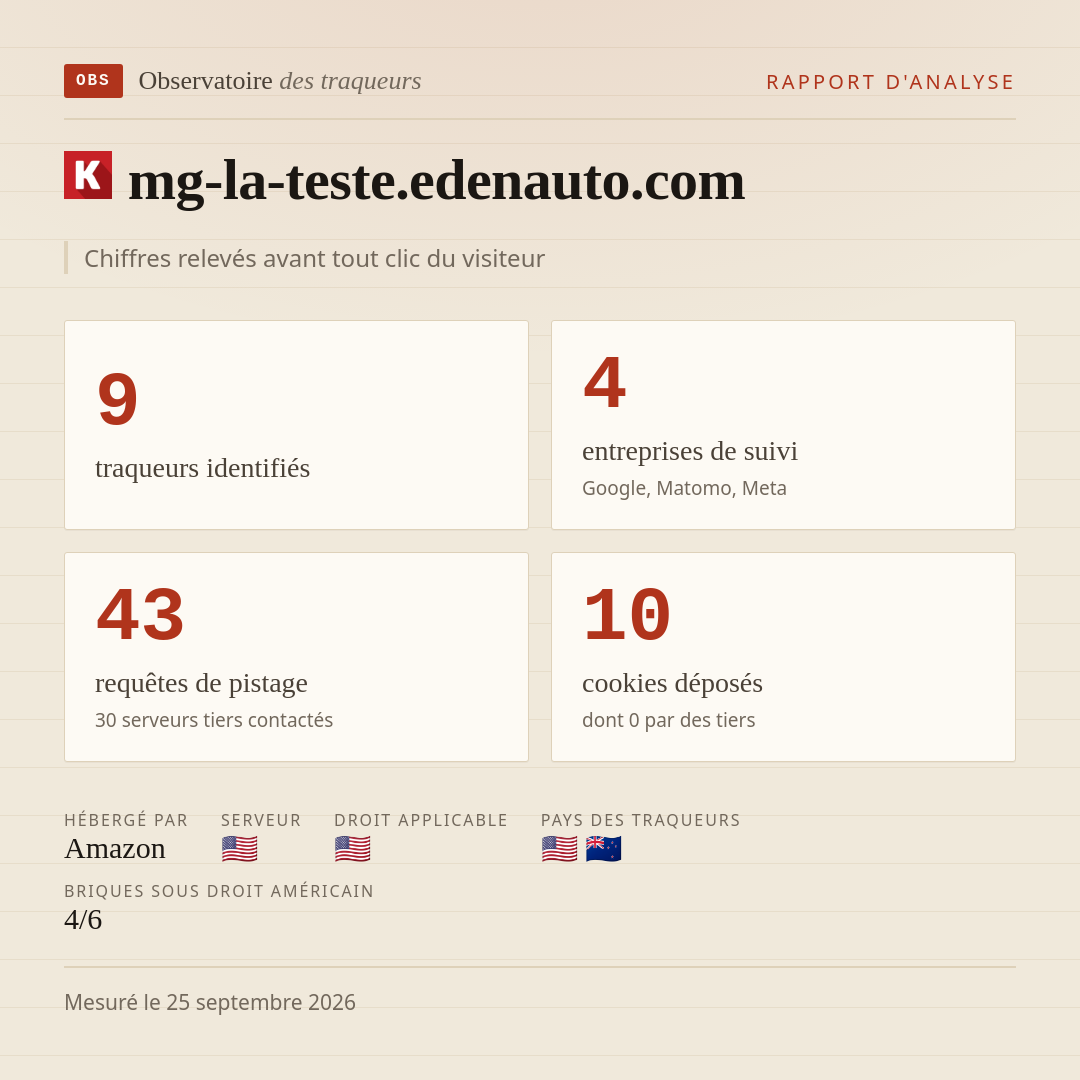 mg-la-teste.edenauto.com : 9 traqueurs identifiés, 4 entreprises de suivi, 43 requêtes de pistage. Chiffres relevés avant tout clic du visiteur.