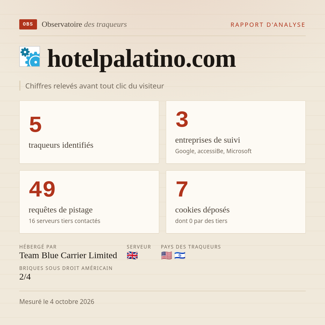 hotelpalatino.com : 5 traqueurs identifiés, 3 entreprises de suivi, 49 requêtes de pistage. Chiffres relevés avant tout clic du visiteur.