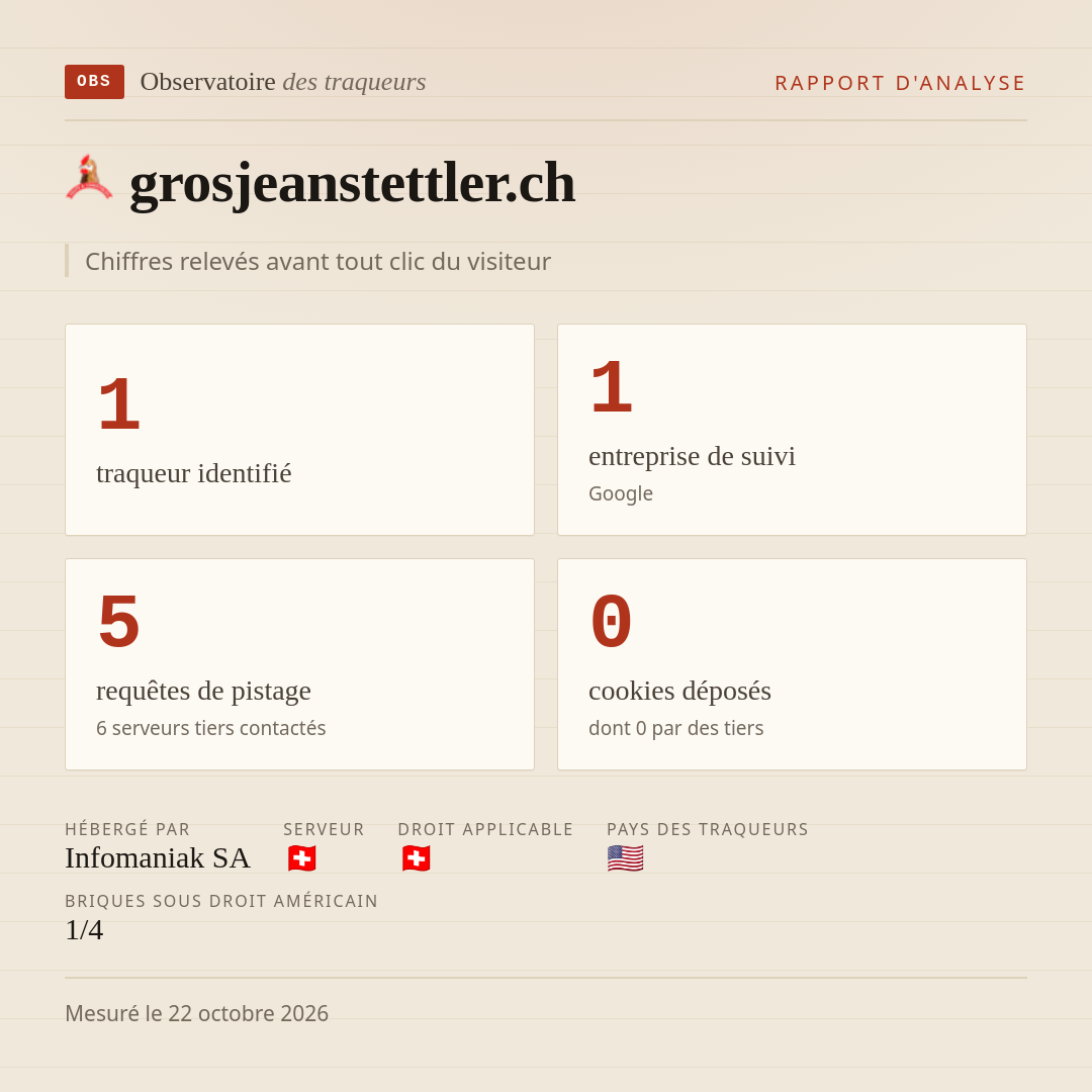 grosjeanstettler.ch : 1 traqueur identifié, 1 entreprise de suivi, 5 requêtes de pistage. Chiffres relevés avant tout clic du visiteur.