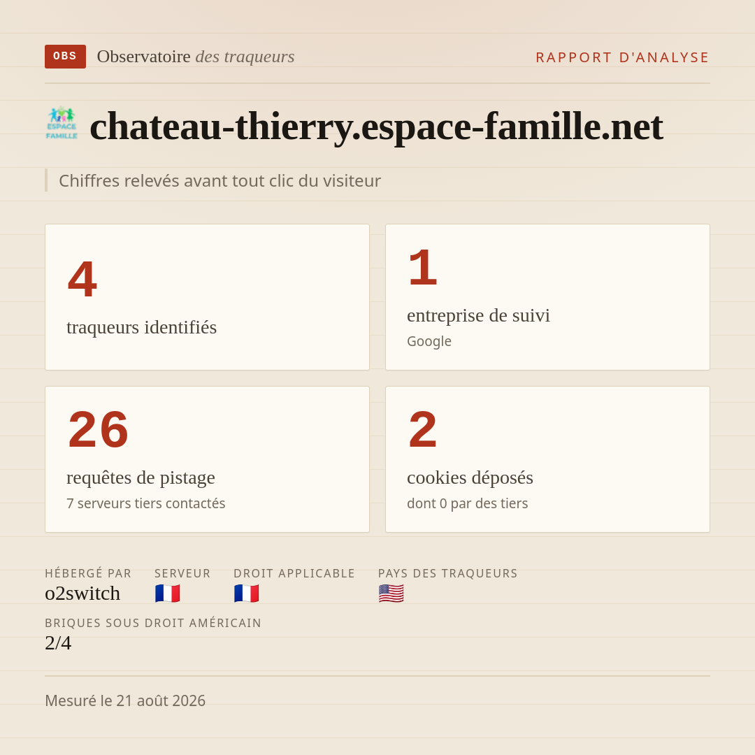 chateau-thierry.espace-famille.net : 4 traqueurs identifiés, 1 entreprise de suivi, 26 requêtes de pistage. Chiffres relevés avant tout clic du visiteur.