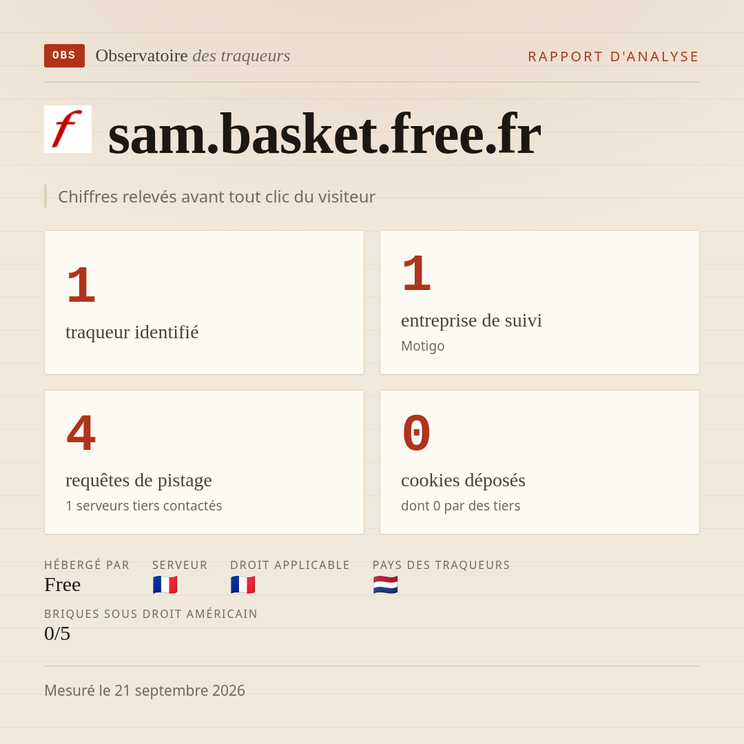 sam.basket.free.fr : 1 traqueur identifié, 1 entreprise de suivi, 4 requêtes de pistage. Chiffres relevés avant tout clic du visiteur.