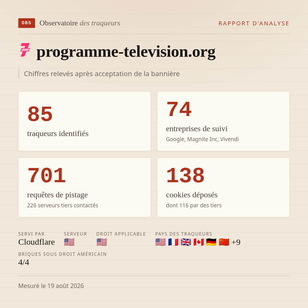 programme-television.org : 85 traqueurs identifiés, 74 entreprises de suivi, 701 requêtes de pistage. Chiffres relevés après acceptation de la bannière.