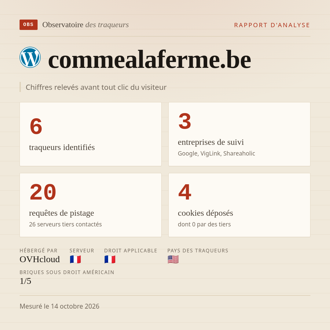 commealaferme.be : 6 traqueurs identifiés, 3 entreprises de suivi, 20 requêtes de pistage. Chiffres relevés avant tout clic du visiteur.