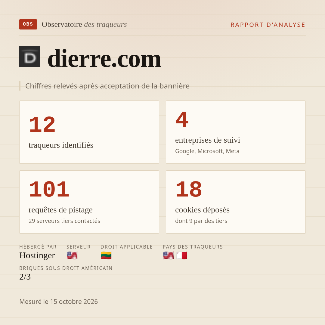 dierre.com : 12 traqueurs identifiés, 4 entreprises de suivi, 101 requêtes de pistage. Chiffres relevés après acceptation de la bannière.