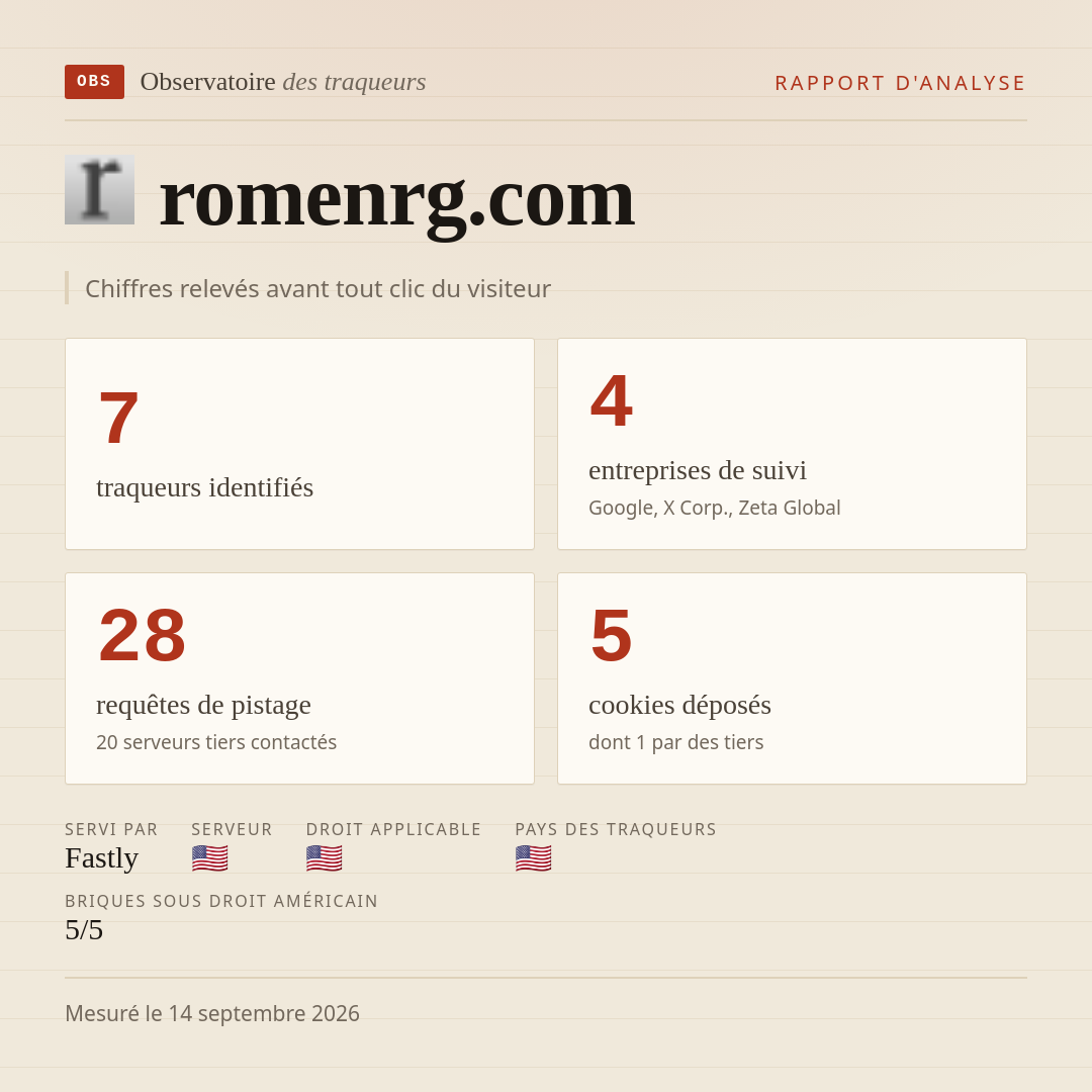 romenrg.com : 7 traqueurs identifiés, 4 entreprises de suivi, 28 requêtes de pistage. Chiffres relevés avant tout clic du visiteur.