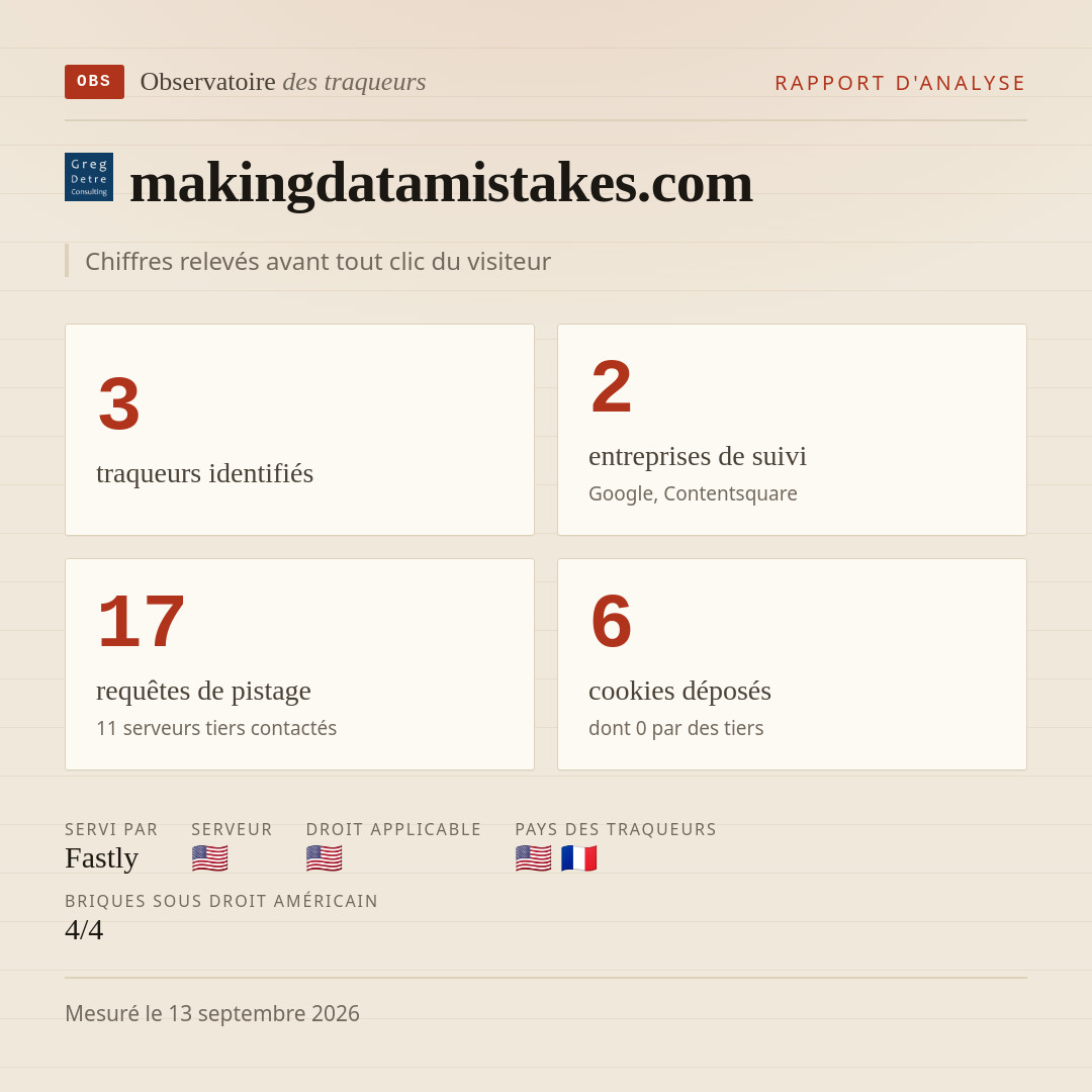 makingdatamistakes.com : 3 traqueurs identifiés, 2 entreprises de suivi, 17 requêtes de pistage. Chiffres relevés avant tout clic du visiteur.