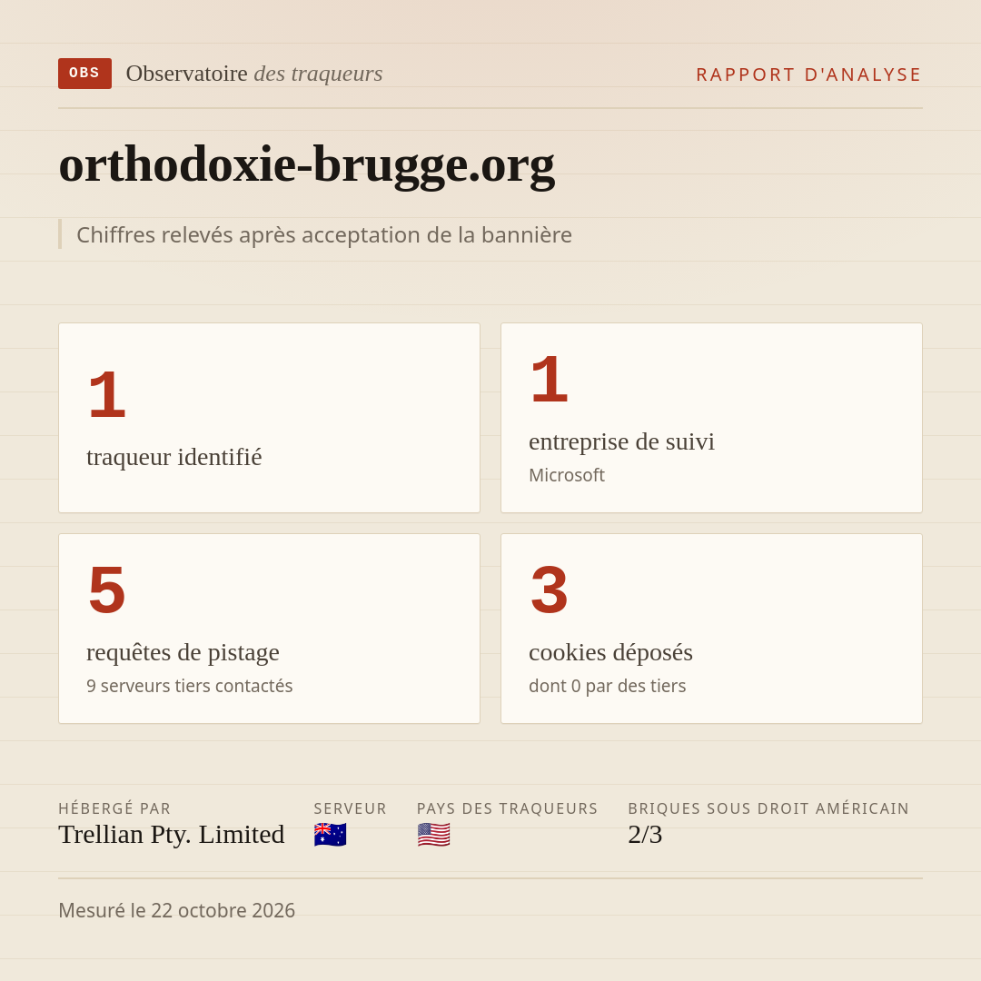orthodoxie-brugge.org : 1 traqueur identifié, 1 entreprise de suivi, 5 requêtes de pistage. Chiffres relevés après acceptation de la bannière.