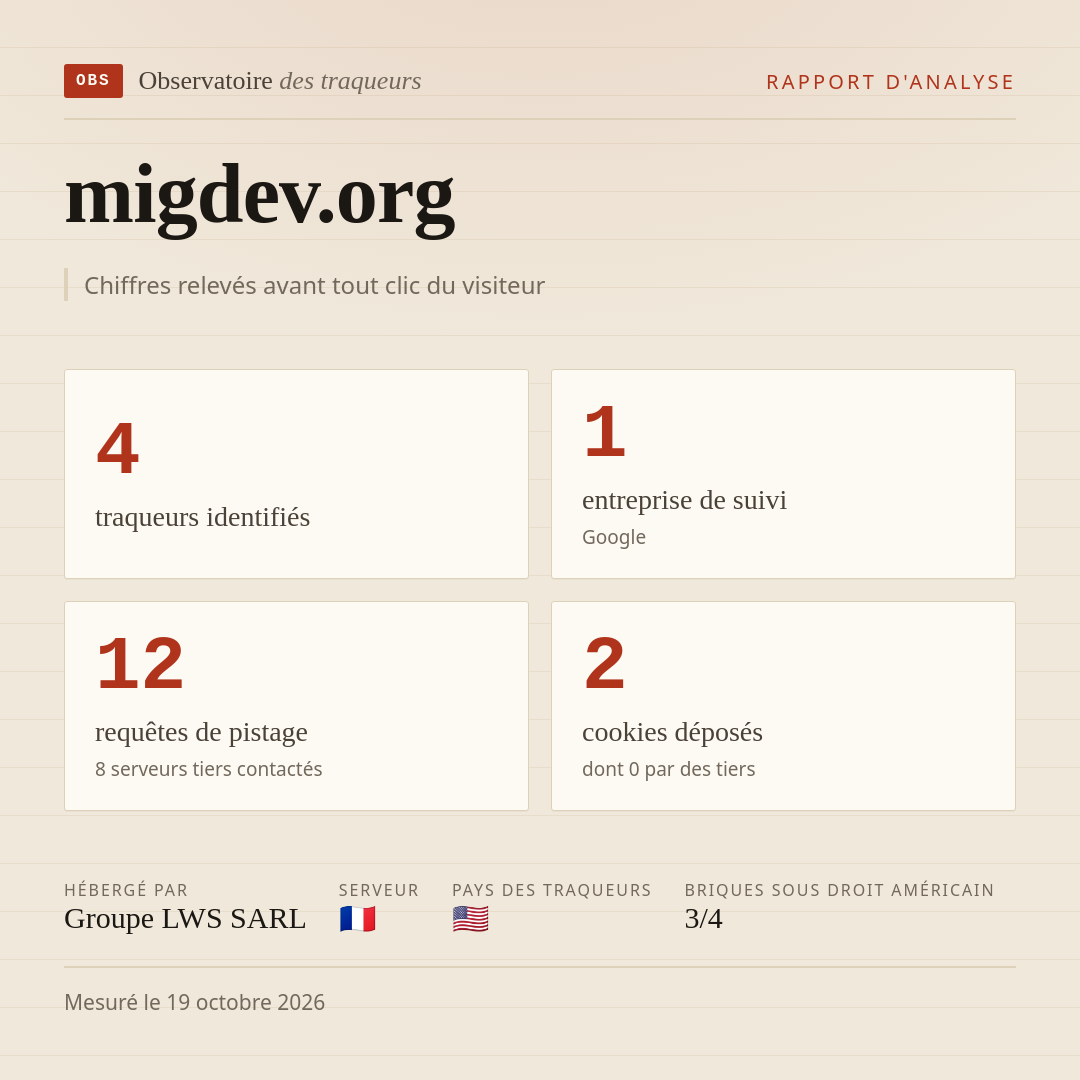 migdev.org : 4 traqueurs identifiés, 1 entreprise de suivi, 12 requêtes de pistage. Chiffres relevés avant tout clic du visiteur.