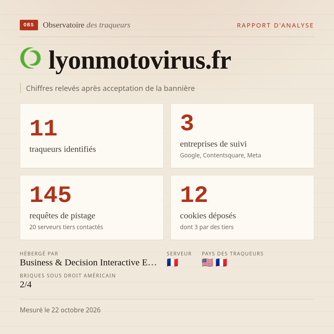 lyonmotovirus.fr : 11 traqueurs identifiés, 3 entreprises de suivi, 145 requêtes de pistage. Chiffres relevés après acceptation de la bannière.