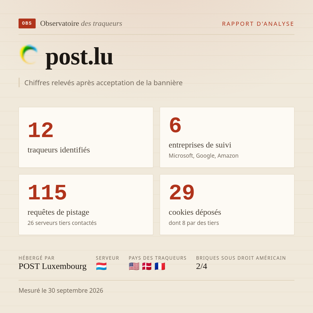 post.lu : 12 traqueurs identifiés, 6 entreprises de suivi, 115 requêtes de pistage. Chiffres relevés après acceptation de la bannière.