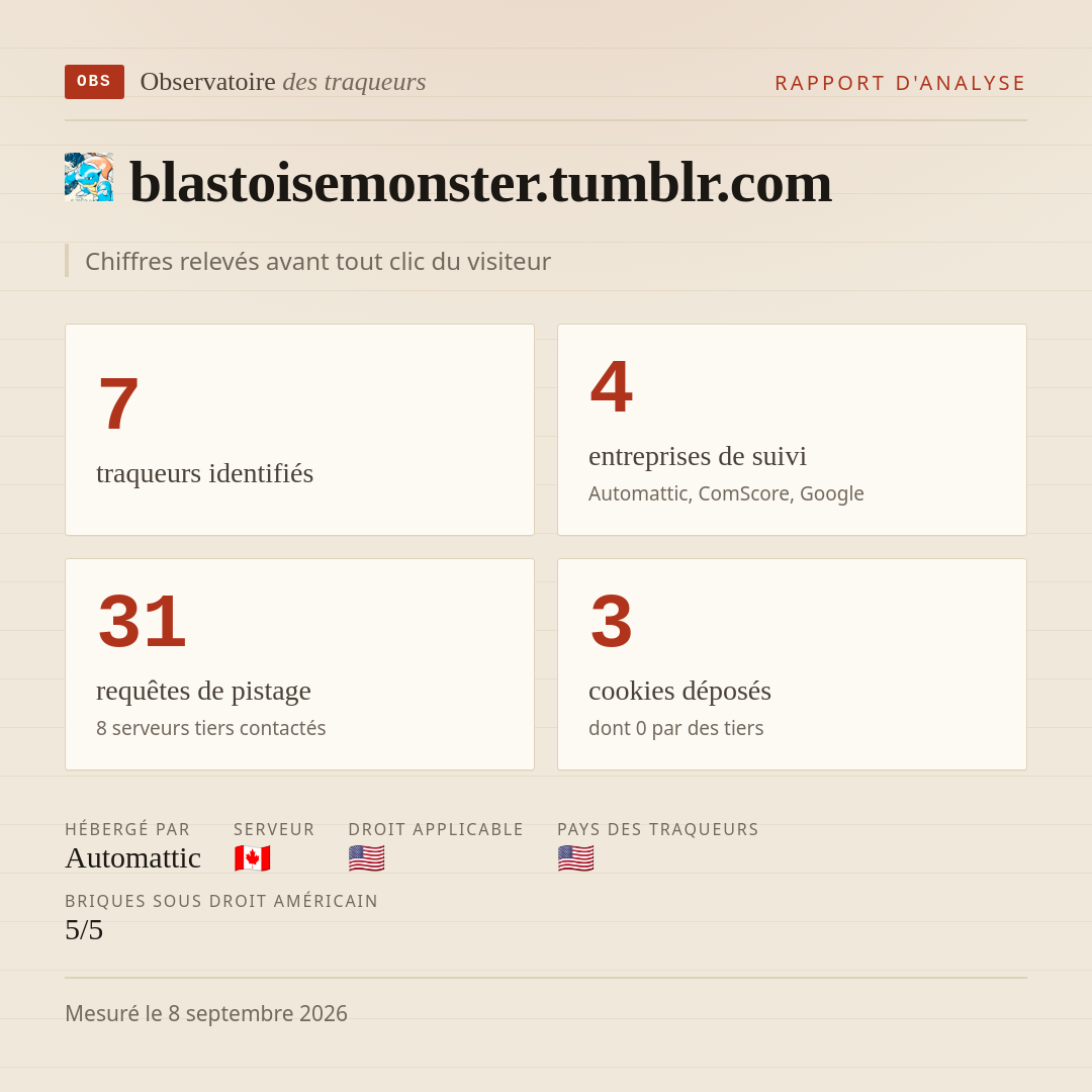 blastoisemonster.tumblr.com : 7 traqueurs identifiés, 4 entreprises de suivi, 31 requêtes de pistage. Chiffres relevés avant tout clic du visiteur.