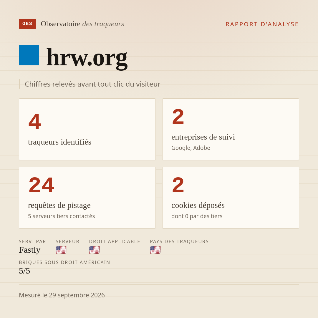 hrw.org : 4 traqueurs identifiés, 2 entreprises de suivi, 24 requêtes de pistage. Chiffres relevés avant tout clic du visiteur.