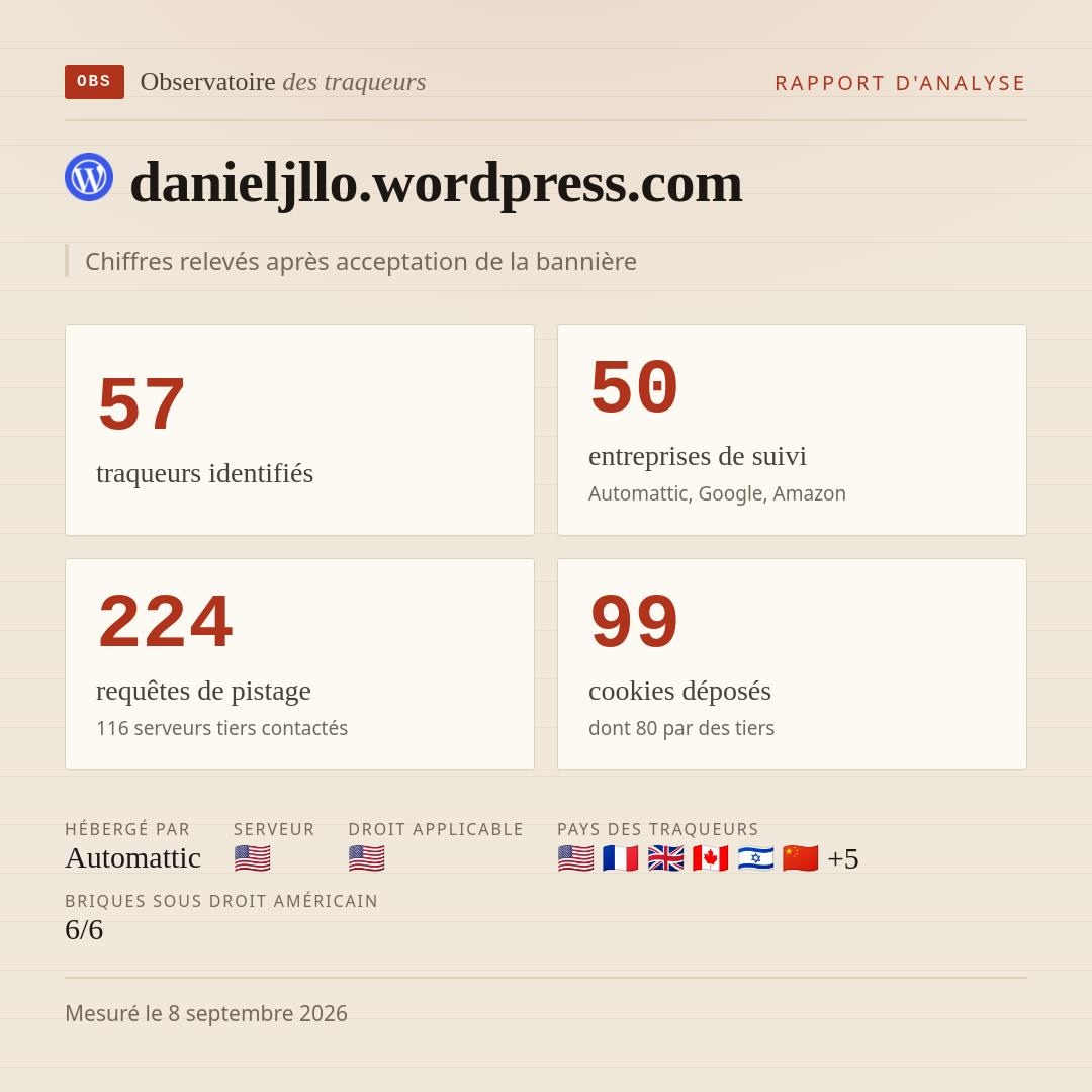 danieljllo.wordpress.com : 57 traqueurs identifiés, 50 entreprises de suivi, 224 requêtes de pistage. Chiffres relevés après acceptation de la bannière.