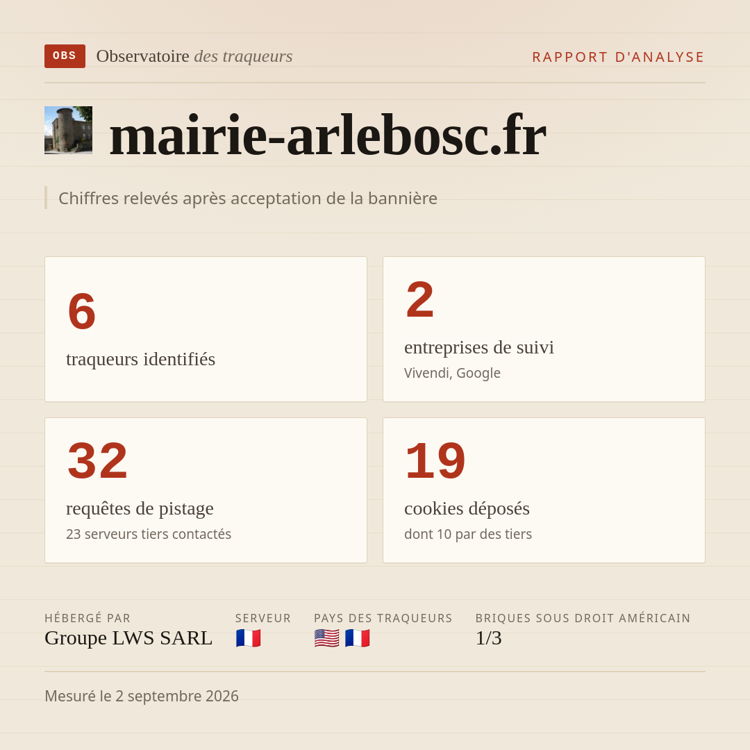 mairie-arlebosc.fr : 6 traqueurs identifiés, 2 entreprises de suivi, 32 requêtes de pistage. Chiffres relevés après acceptation de la bannière.