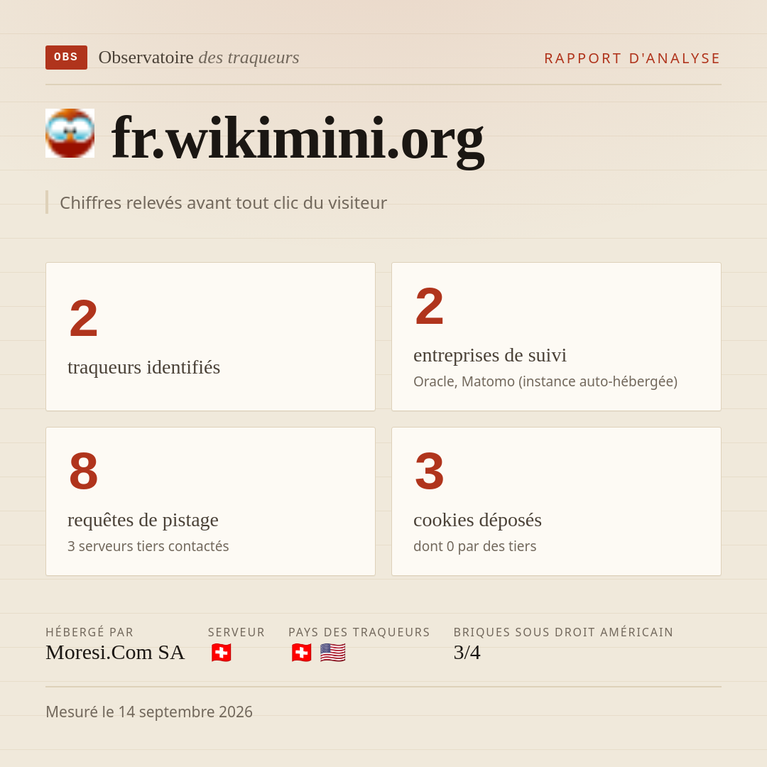 fr.wikimini.org : 2 traqueurs identifiés, 2 entreprises de suivi, 8 requêtes de pistage. Chiffres relevés avant tout clic du visiteur.