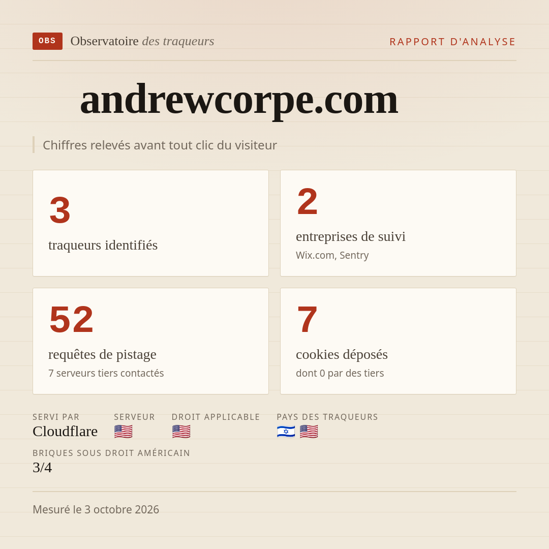 andrewcorpe.com : 3 traqueurs identifiés, 2 entreprises de suivi, 52 requêtes de pistage. Chiffres relevés avant tout clic du visiteur.