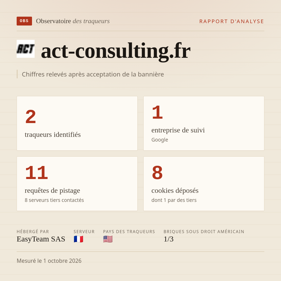 act-consulting.fr : 2 traqueurs identifiés, 1 entreprise de suivi, 11 requêtes de pistage. Chiffres relevés après acceptation de la bannière.