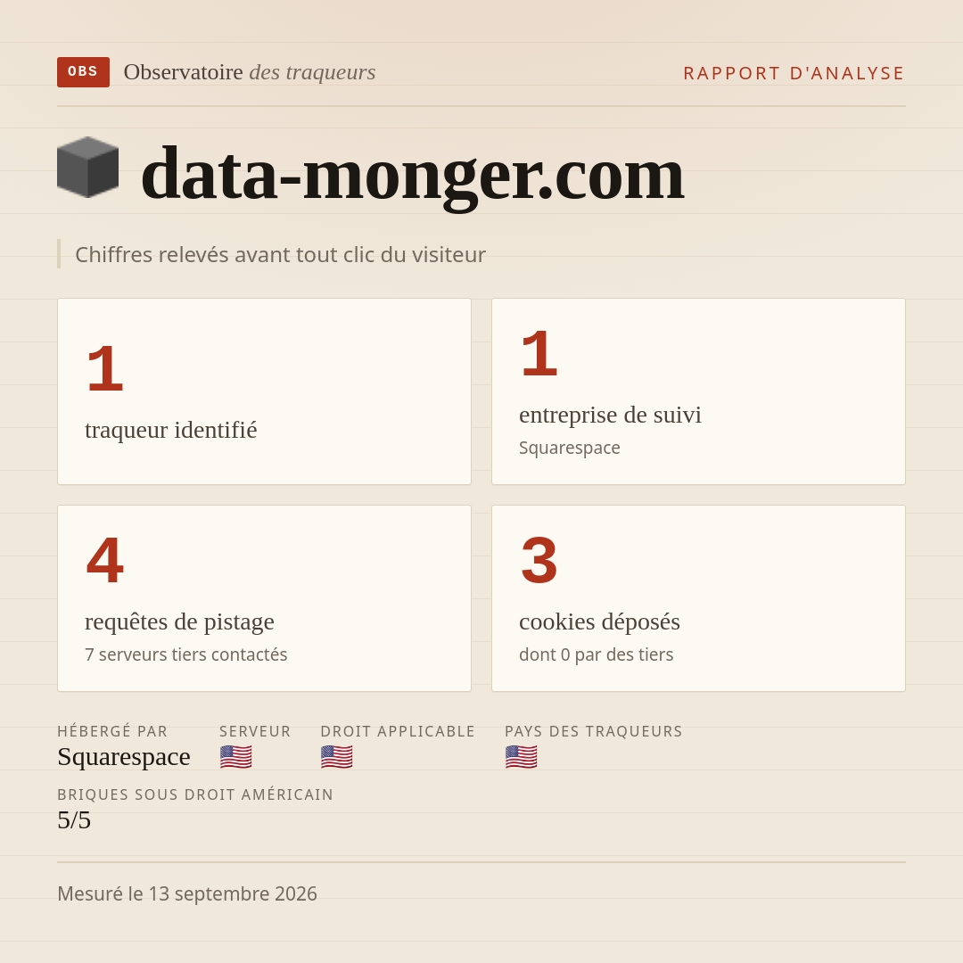 data-monger.com : 1 traqueur identifié, 1 entreprise de suivi, 4 requêtes de pistage. Chiffres relevés avant tout clic du visiteur.