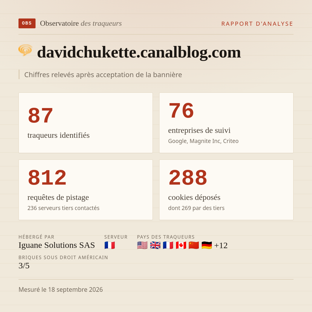 davidchukette.canalblog.com : 87 traqueurs identifiés, 76 entreprises de suivi, 812 requêtes de pistage. Chiffres relevés après acceptation de la bannière.