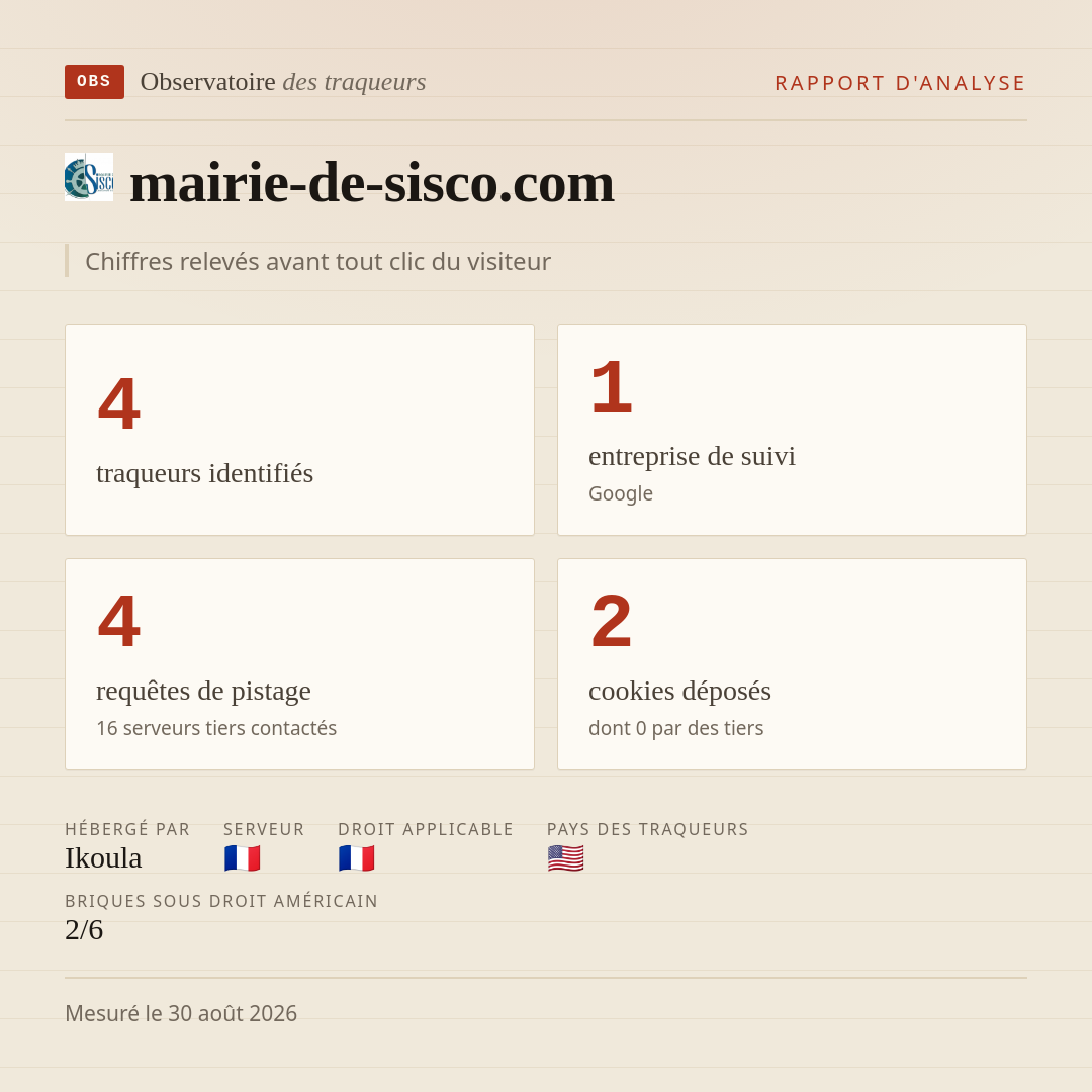 mairie-de-sisco.com : 4 traqueurs identifiés, 1 entreprise de suivi, 4 requêtes de pistage. Chiffres relevés avant tout clic du visiteur.