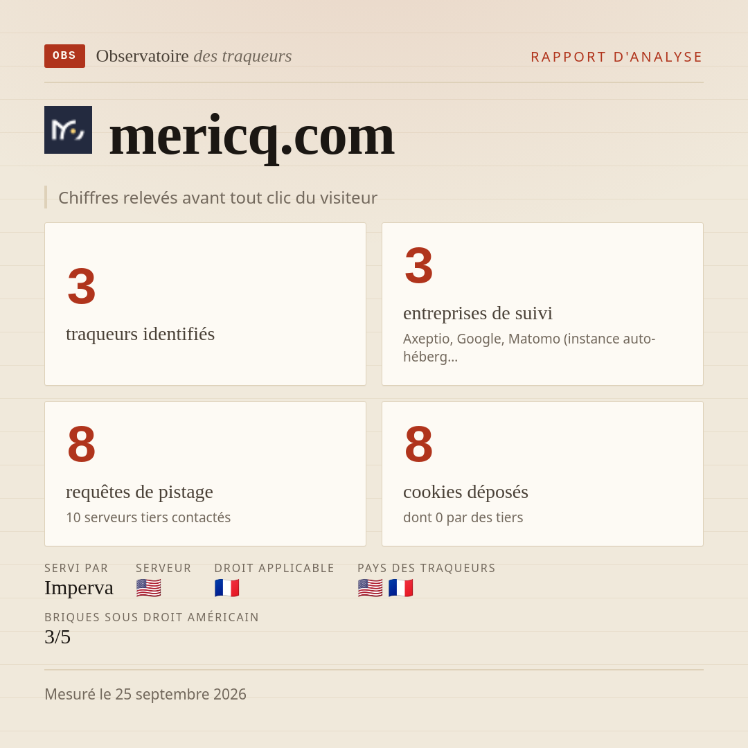 mericq.com : 3 traqueurs identifiés, 3 entreprises de suivi, 8 requêtes de pistage. Chiffres relevés avant tout clic du visiteur.