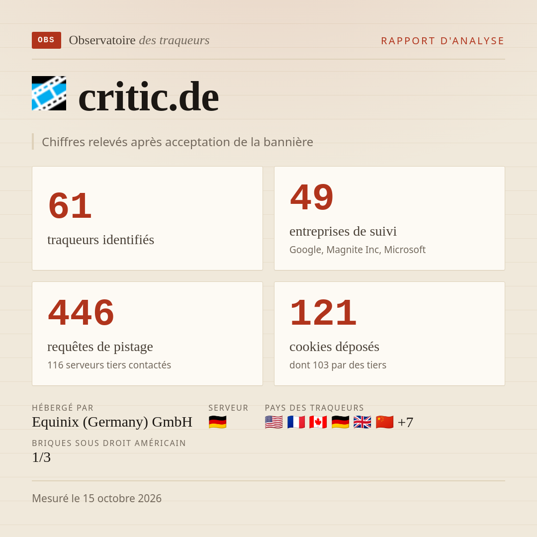 critic.de : 61 traqueurs identifiés, 49 entreprises de suivi, 446 requêtes de pistage. Chiffres relevés après acceptation de la bannière.