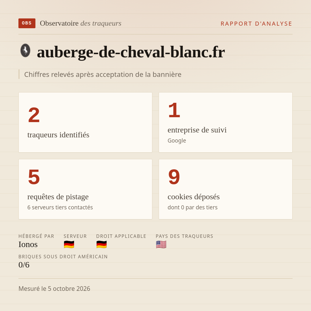auberge-de-cheval-blanc.fr : 2 traqueurs identifiés, 1 entreprise de suivi, 5 requêtes de pistage. Chiffres relevés après acceptation de la bannière.