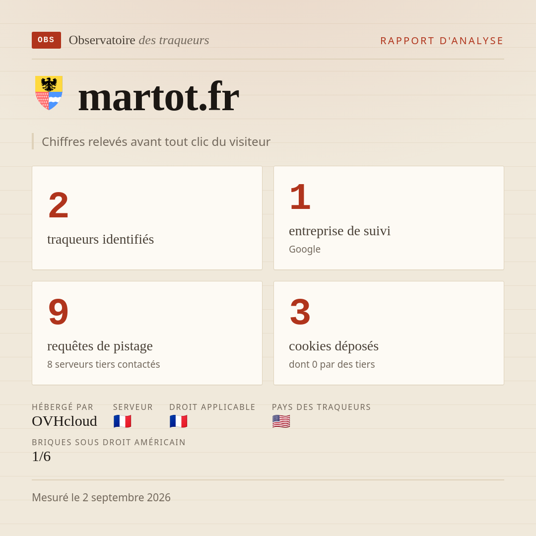 martot.fr : 2 traqueurs identifiés, 1 entreprise de suivi, 9 requêtes de pistage. Chiffres relevés avant tout clic du visiteur.