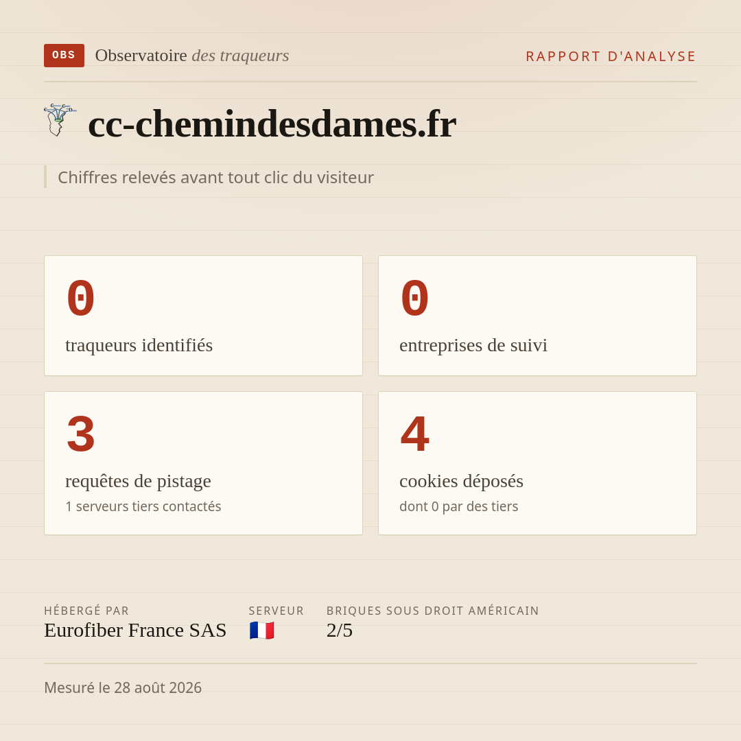 cc-chemindesdames.fr : 0 traqueurs identifiés, 0 entreprises de suivi, 3 requêtes de pistage. Chiffres relevés avant tout clic du visiteur.