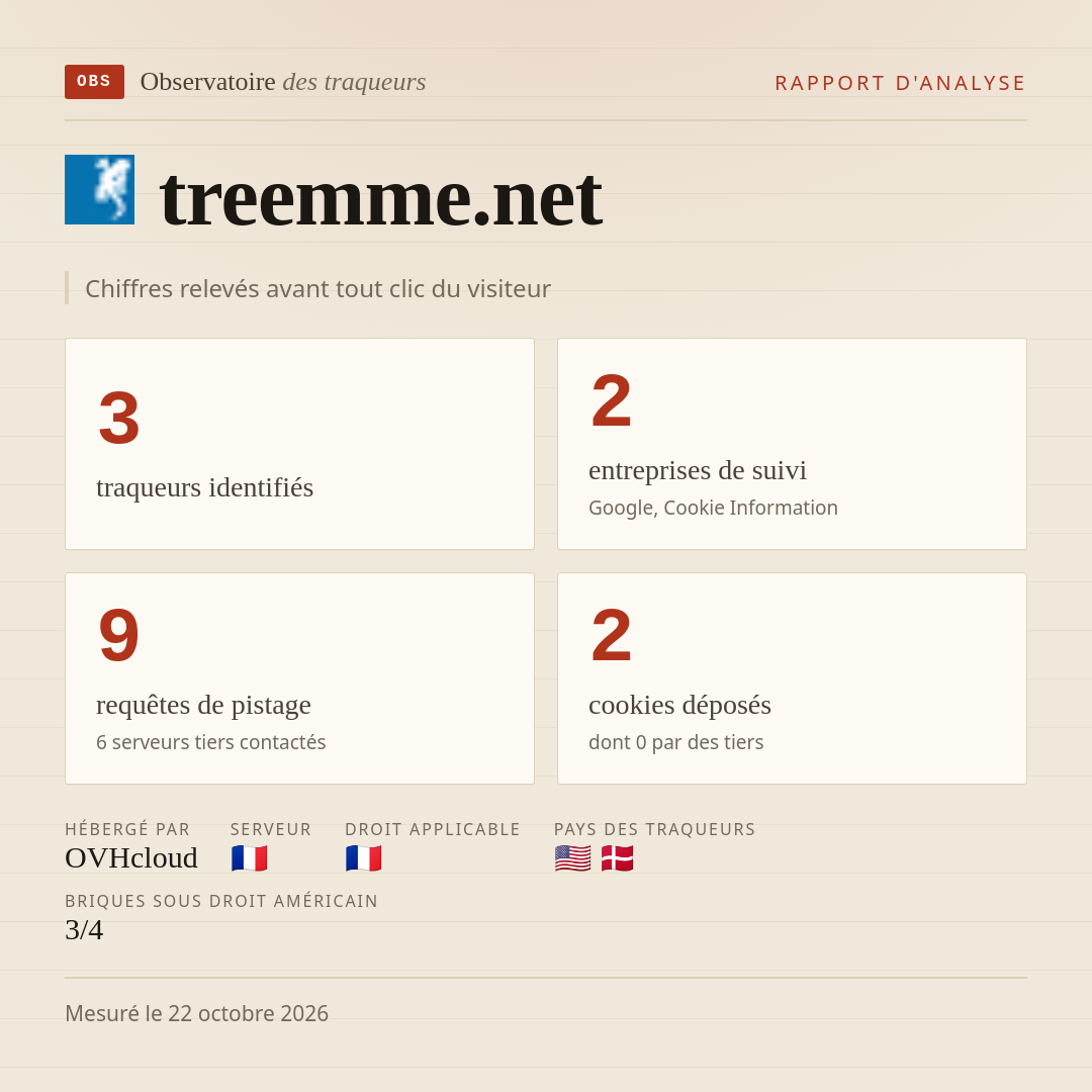 treemme.net : 3 traqueurs identifiés, 2 entreprises de suivi, 9 requêtes de pistage. Chiffres relevés avant tout clic du visiteur.