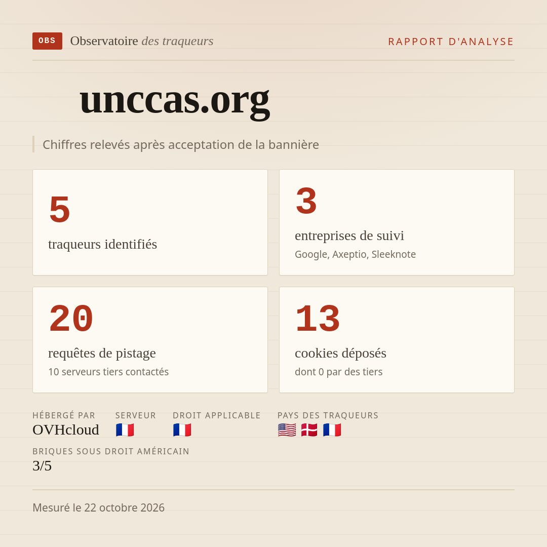 unccas.org : 5 traqueurs identifiés, 3 entreprises de suivi, 20 requêtes de pistage. Chiffres relevés après acceptation de la bannière.